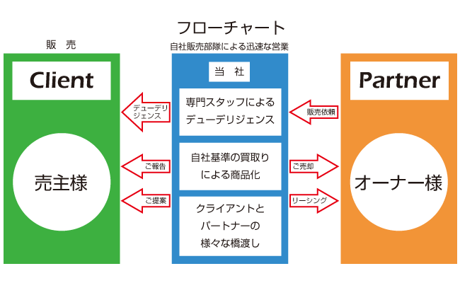 不動産取り引きフローチャート